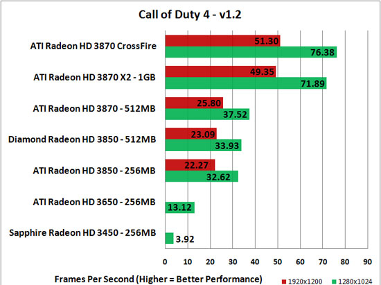 Call of Duty 4 v1.2 Benchmark Results at 12800x1024
