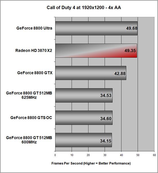 Call of Duty 4 v1.2 Benchmark Results at 12800x1024