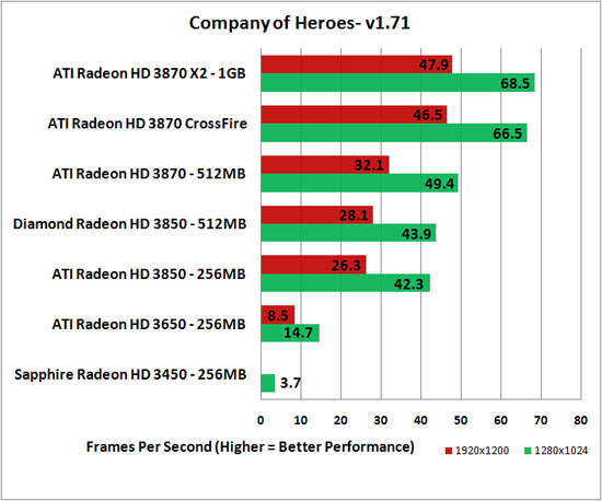 Company of Heroes Benchmark Results