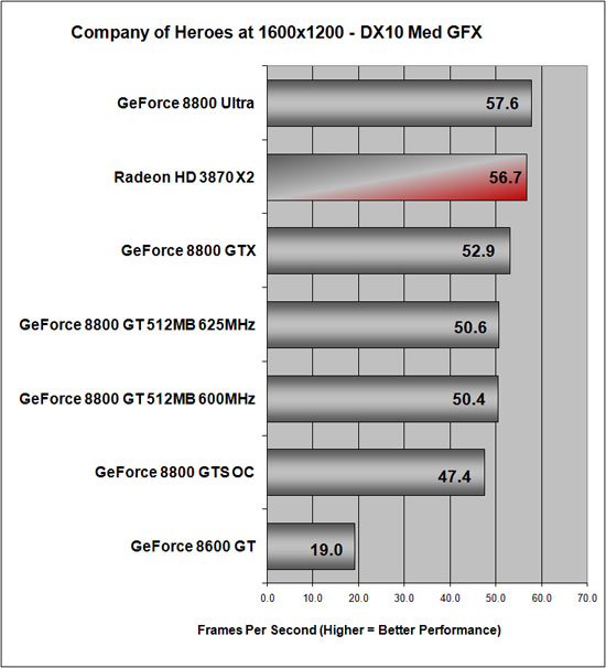 Company of Heroes Benchmark Results