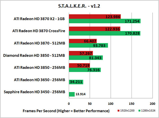 S.T.A.L.K.E.R. Benchmark Performance