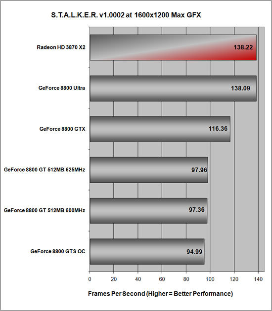 S.T.A.L.K.E.R. Benchmark Performance