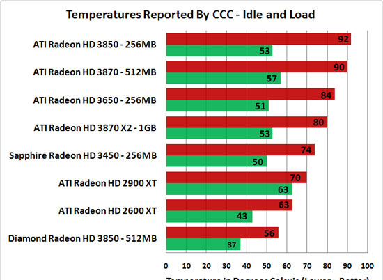 Diamond Radeon HD 3850 Temperatures