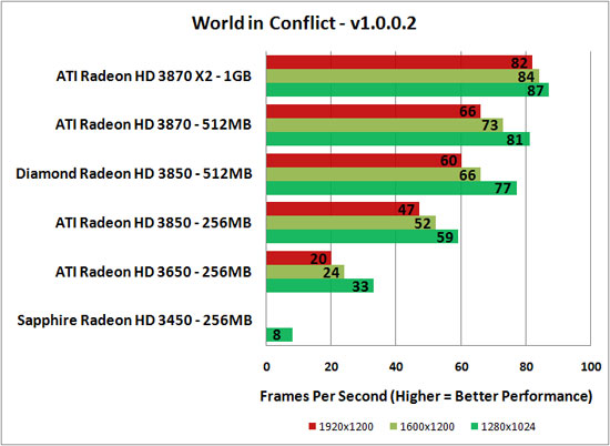 World in Conflict Benchmark Results