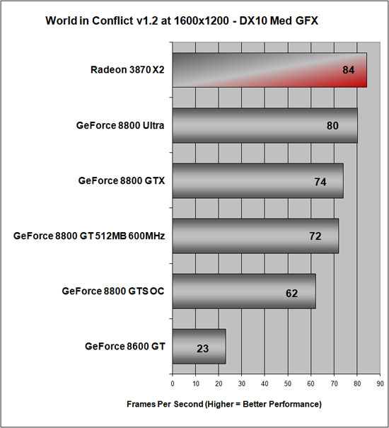 World in Conflict Benchmark Results