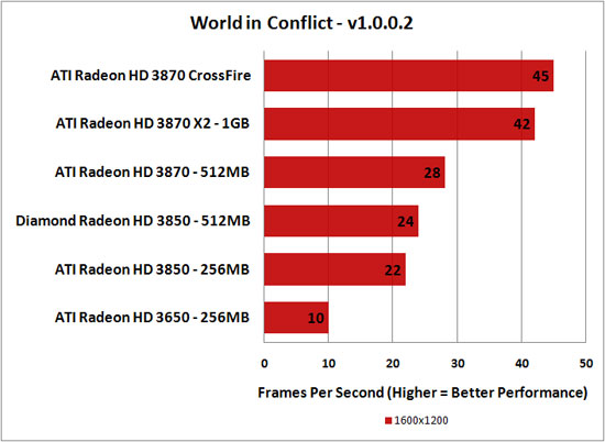 World in Conflict Benchmark Results