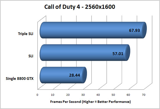 Call of Duty 4 v1.2 Benchmark Results