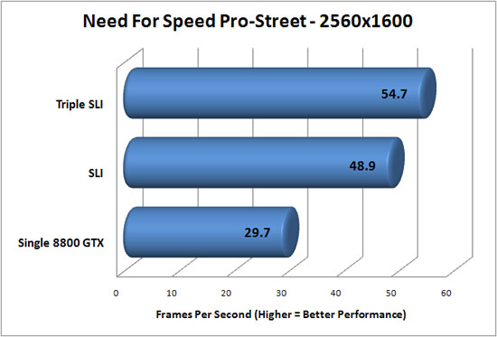 Need For Speed Pro Street Benchmark Results