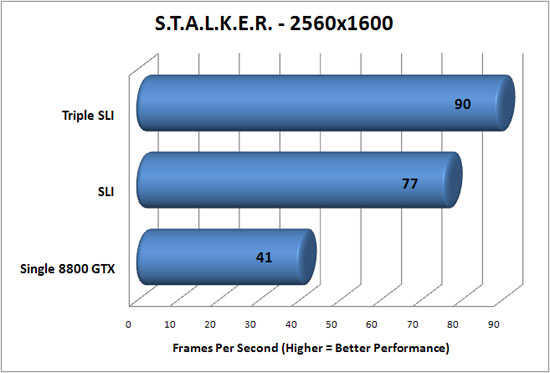 S.T.A.L.K.E.R. Benchmark Performance