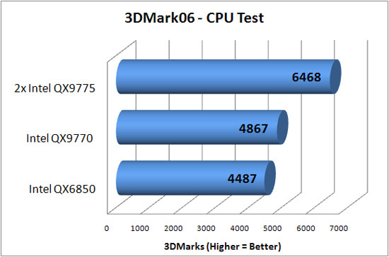 Futuremark CPU Benchmark Results