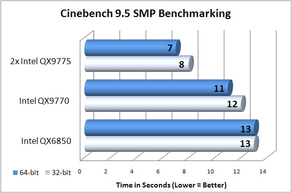 Cinebench 9.5 Benchmark Results