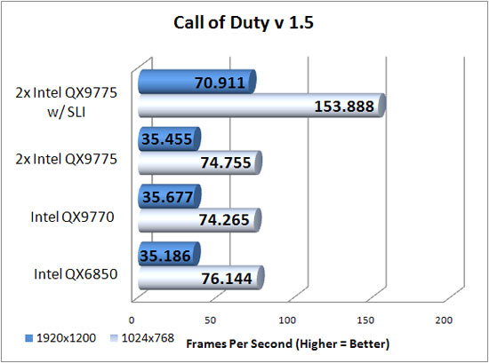 Call of Duty 4 v1.5 Benchmark Results