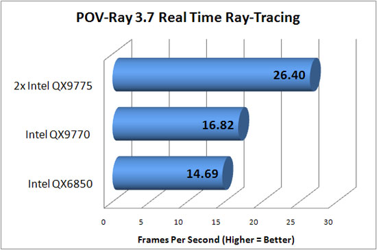 POV Ray RTR Benchmark Chart