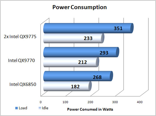 Power Consumption Results