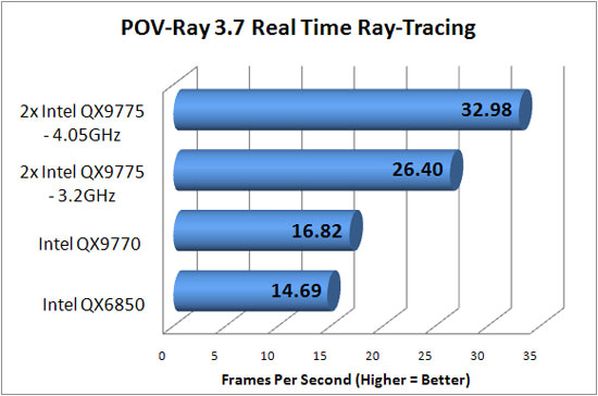 Overclocking RTR Benchmark Results