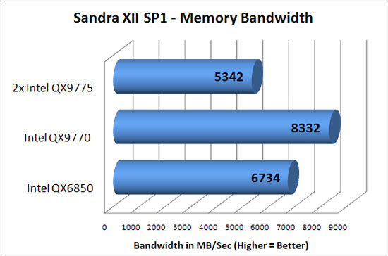 Sandra XII SP1 Benchmark Scores