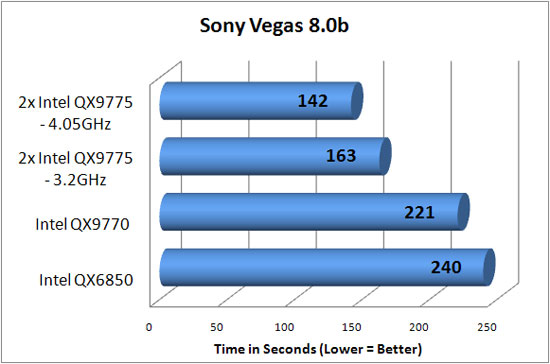 Overclocking Sony Vegas Benchmark Results
