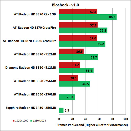 BioShock Benchmark Results