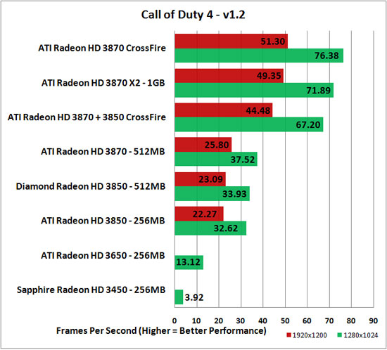 Call of Duty 4 v1.2 Benchmark Results