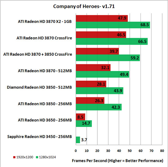 Company of Heroes Benchmark Results