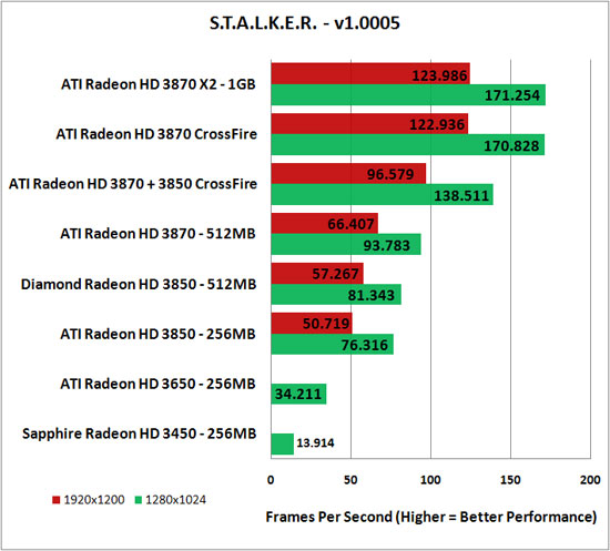 S.T.A.L.K.E.R. Benchmark Performance