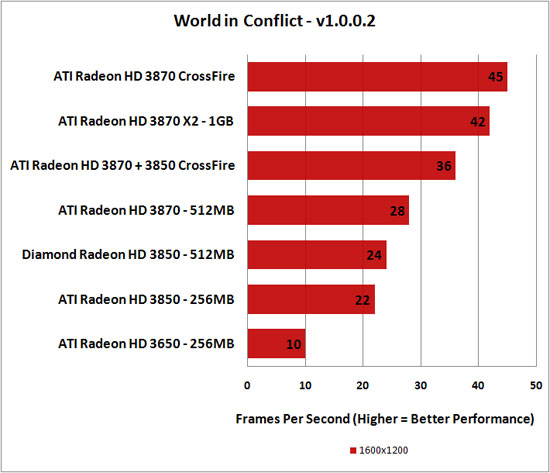 World in Conflict Benchmark Results