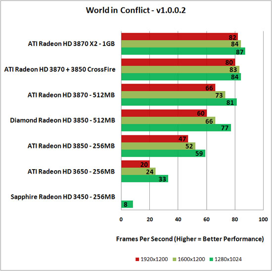 World in Conflict Benchmark Results