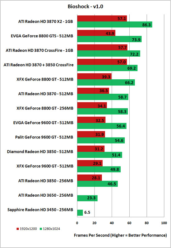 BioShock Benchmark Results