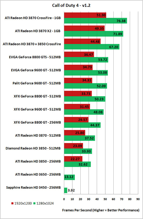 Call of Duty 4 v1.2 Benchmark Results