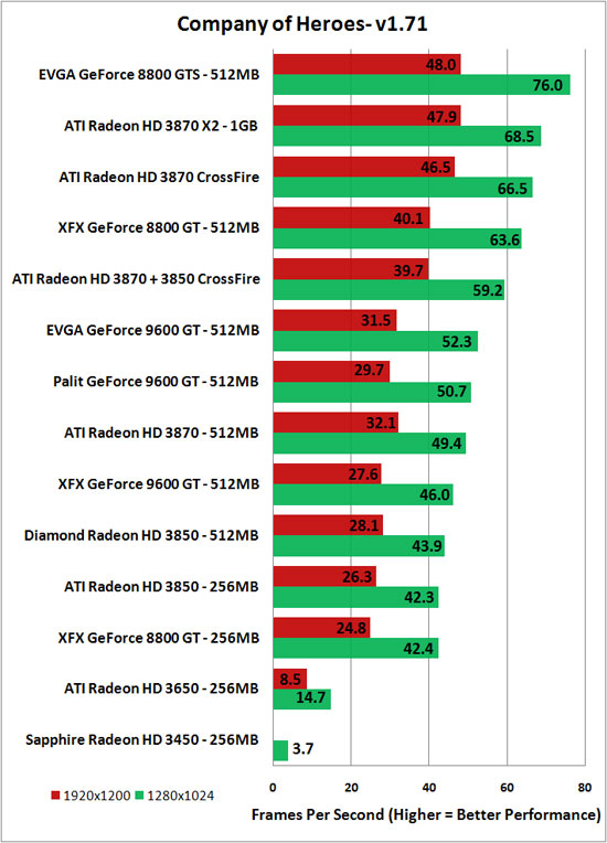 Company of Heroes Benchmark Results