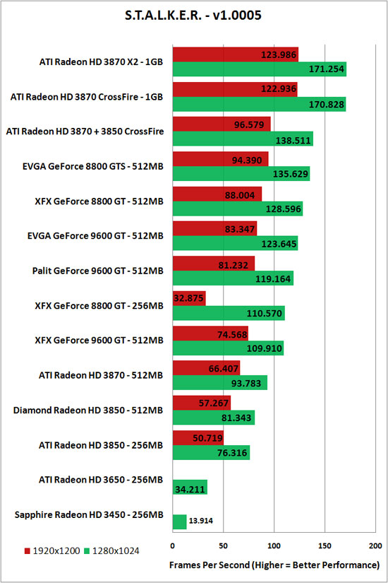 S.T.A.L.K.E.R. Benchmark Performance