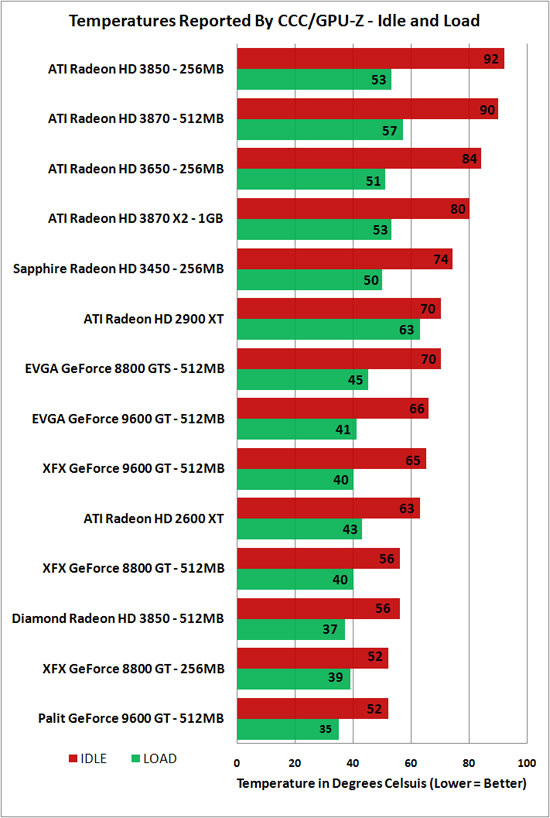 Diamond Radeon HD 3850 Temperatures