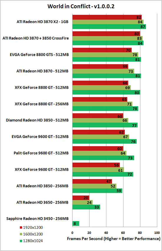 World in Conflict Benchmark Results