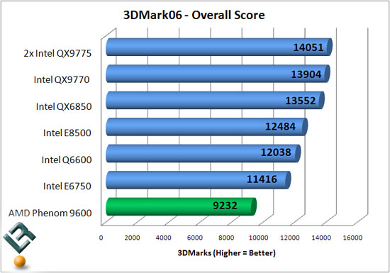 Futuremark CPU Benchmark Results