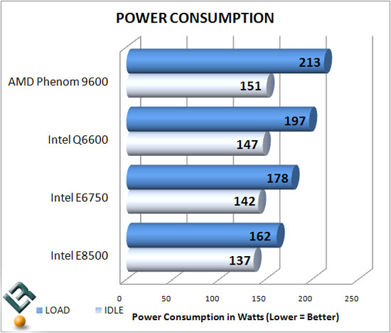 Power Consumption Results