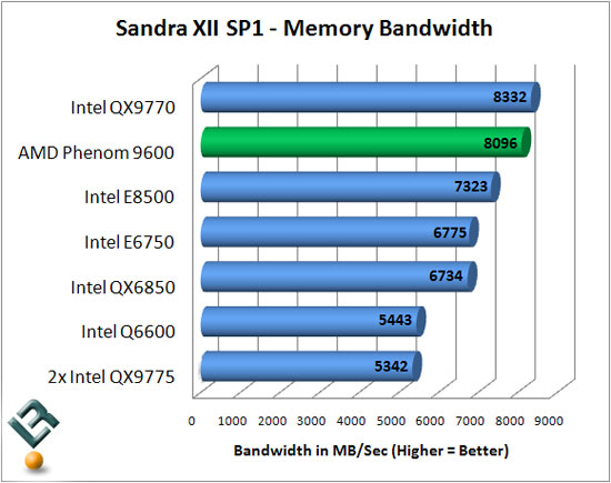 Sandra XII SP1 Benchmark Scores