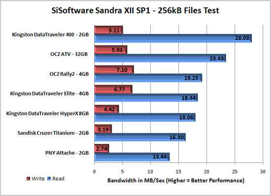 Kingston DataTravler 400 Benchmark Results