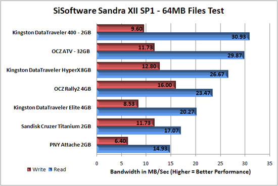 Kingston DataTravler 400 Benchmark Results