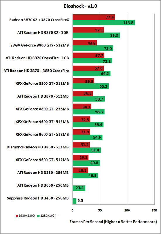 BioShock Benchmark Results