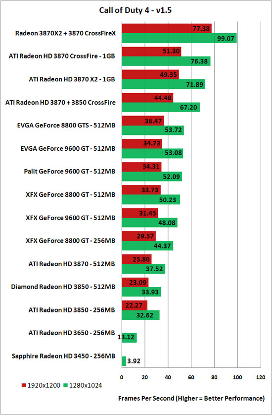 Call of Duty 4 v1.2 Benchmark Results