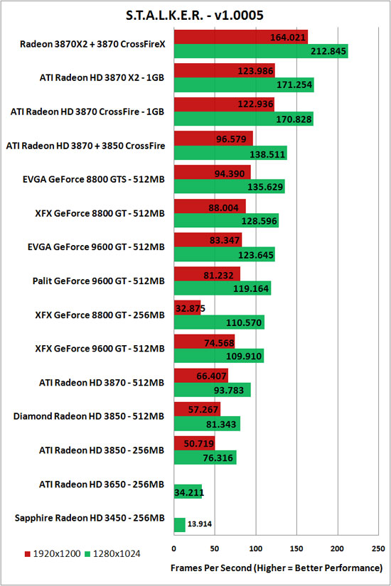 S.T.A.L.K.E.R. Benchmark Performance