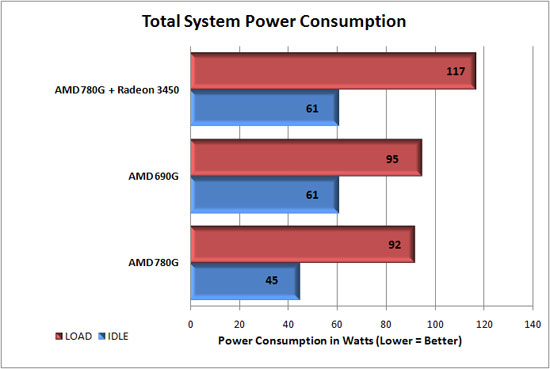 Power Consumption Results