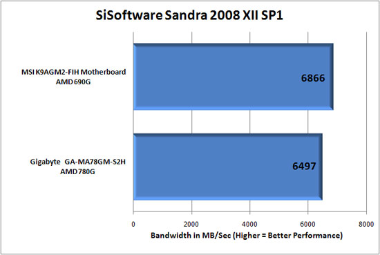 Sandra XII SP1 Benchmark Scores