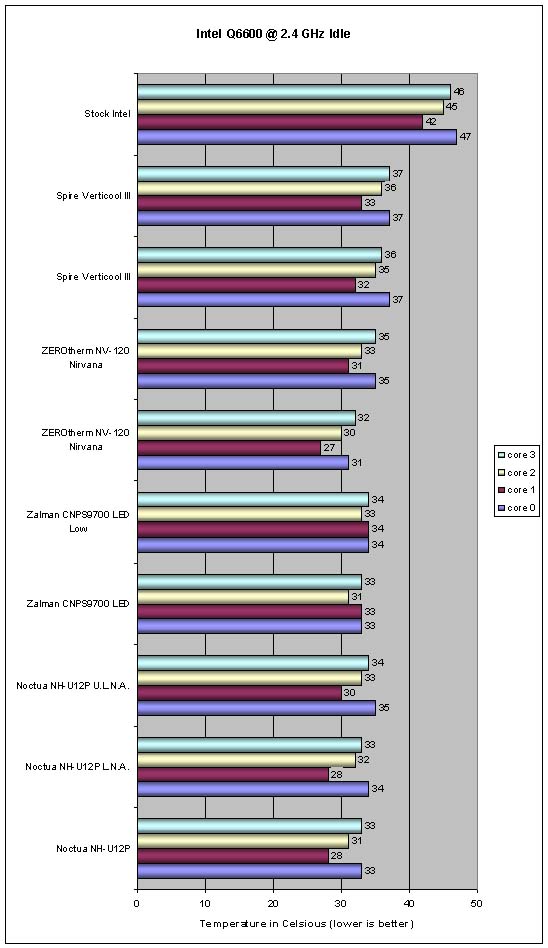 Cooler Round UP Stock Intel Temps 