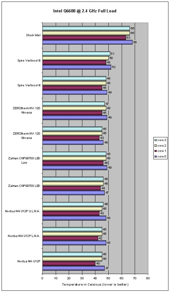 Cooler Round UP Stock Intel Load Temps