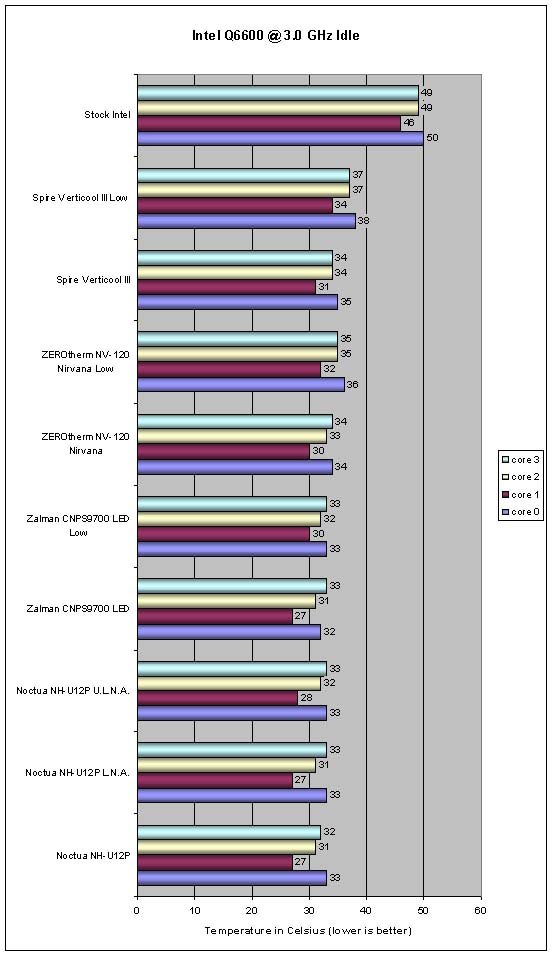 Cooler Round UP Overclocked Intel Idle Temps