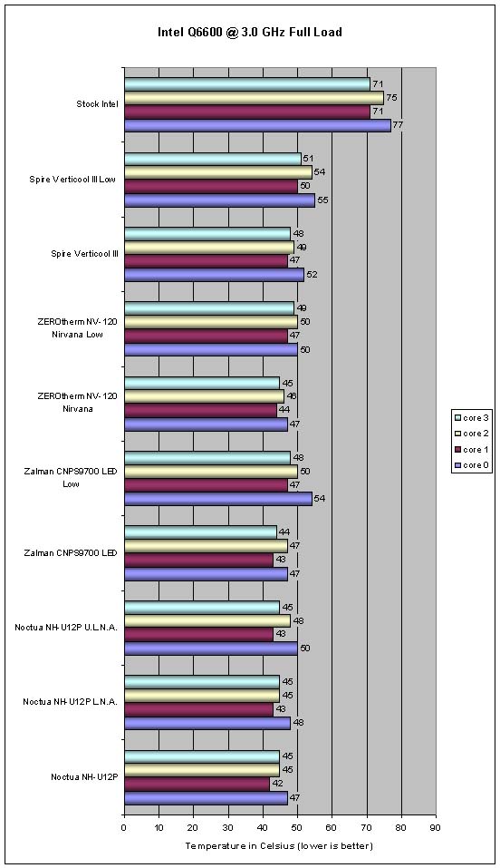 Cooler Round UP Overclcocked Intel Load Temps