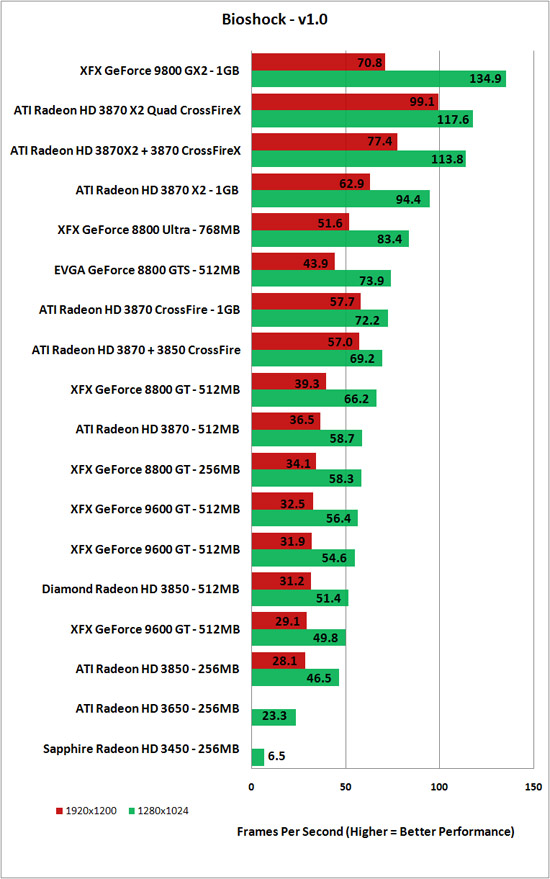 BioShock Benchmark Results