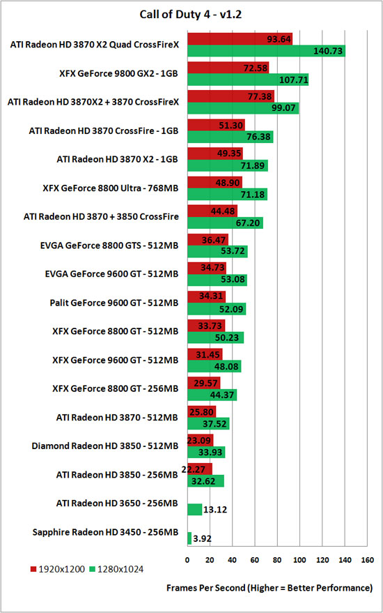 Call of Duty 4 v1.2 Benchmark Results