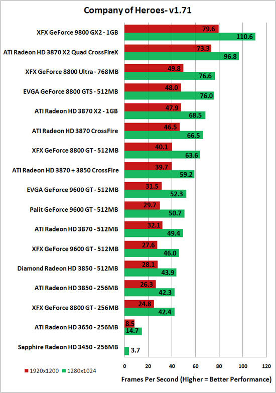 Company of Heroes Benchmark Results